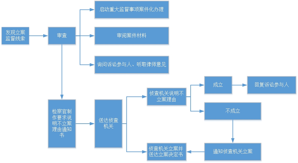 立案监督工作流程.jpg