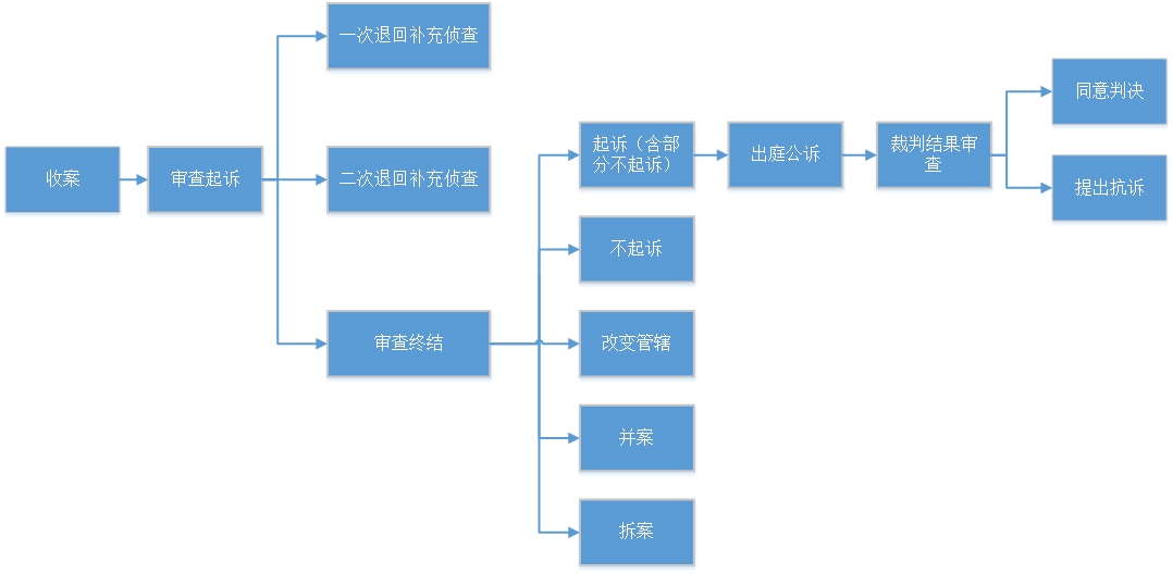 一审公诉业务工作.jpg