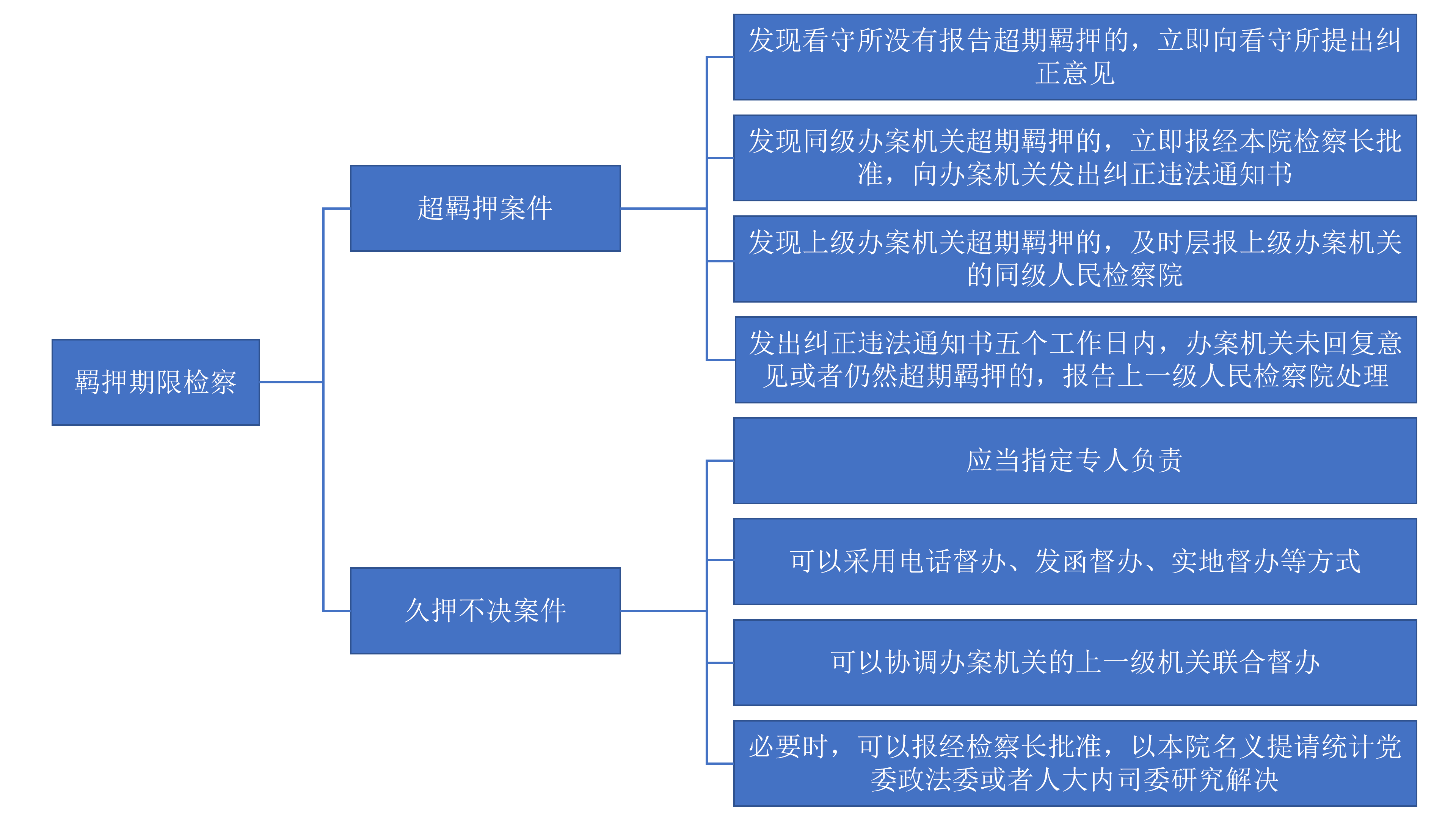 羈押期限檢察工作流程